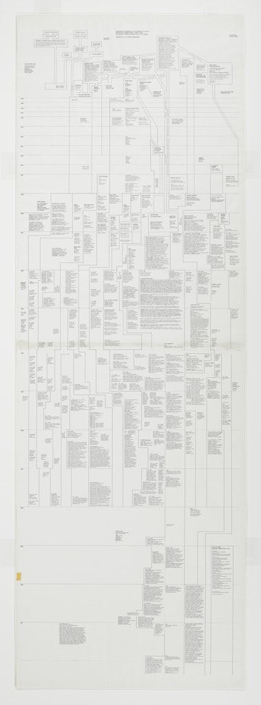 Diagram of Historical Development of Fluxus and Other 4 Dimentional, Aural, Optic, Olfactory, Epithelial and Tactile Art Forms